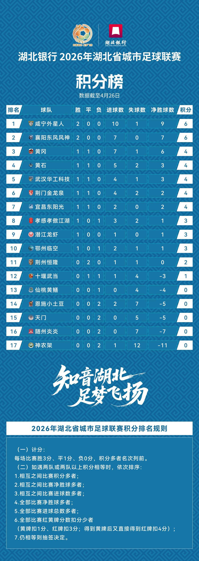 开云体育app安全下载-头名是咸宁！“楚超”第二轮积分榜公布，武汉队未“登顶”|射门得分|外星人|足球联赛|球员|比赛_新浪体育_新浪新闻
